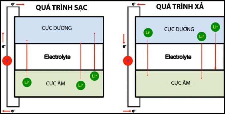 nguyên lý hoạt động pin 18650 là gì